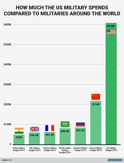 bi_graphics_millitary-budget-compare-chart-2