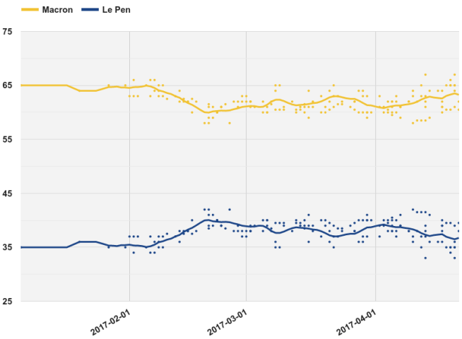 opinion_polling_for_the_french_presidential_election2c_2017_macrone28093le_pen